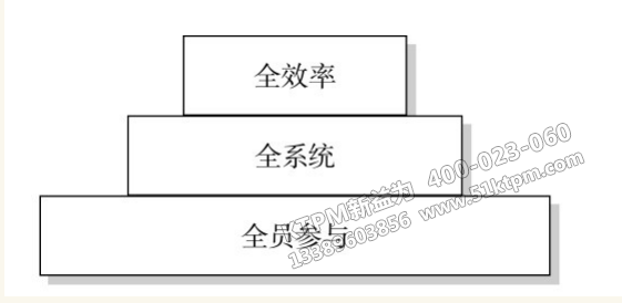 TPM管理三個“全”之間的關系