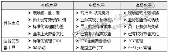 工廠狀況與工具選擇