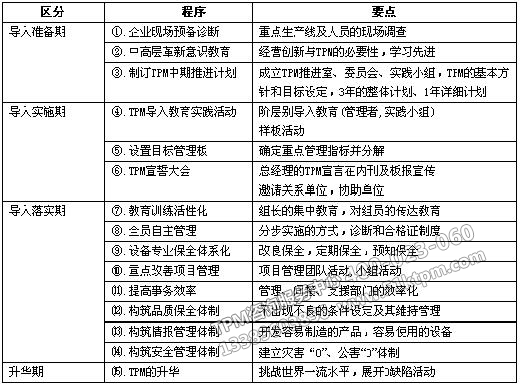 TPM推行步驟