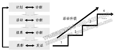 診斷活動的內(nèi)容和推進(jìn)