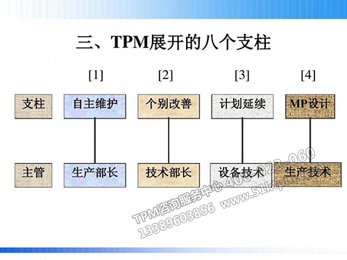 TPM開(kāi)展的八個(gè)支柱