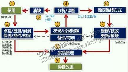 TPM階段步驟