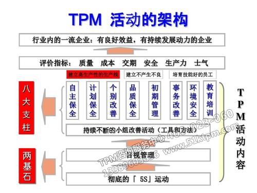 TPM活動架構(gòu)