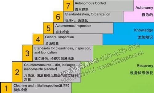 TPM全面生產(chǎn)維護