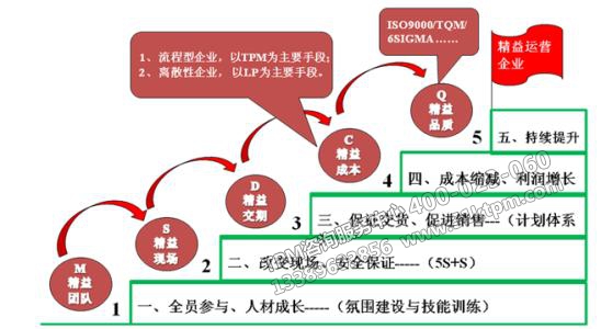 TPM管理重點(diǎn)