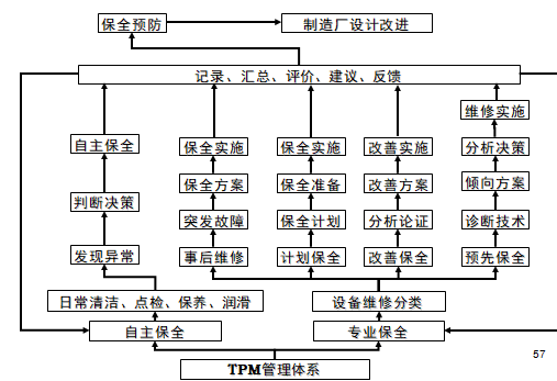 TPM詳細(xì)管理流程