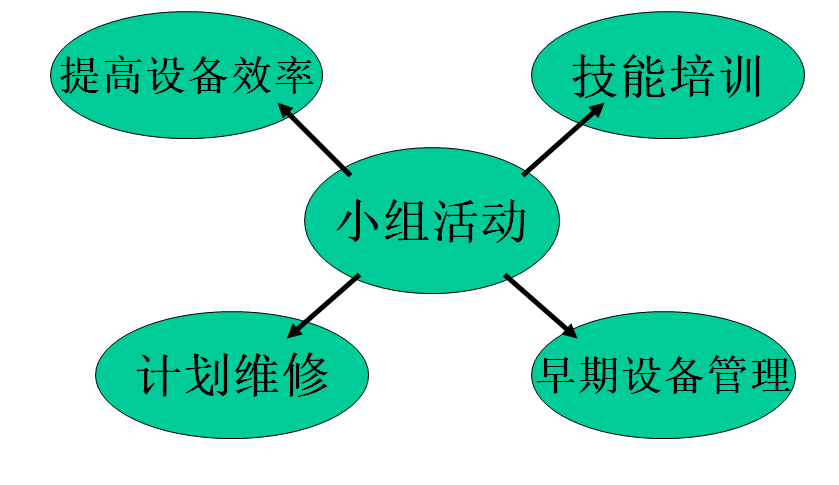 TPM五個(gè)部分的關(guān)系