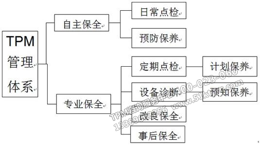 TPM管理體系建立