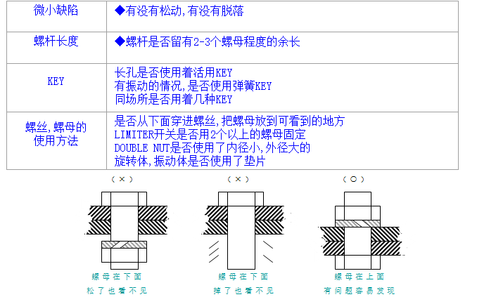 螺絲、螺母分析與處理