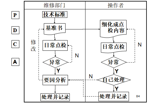 TPM自主保全工作流程